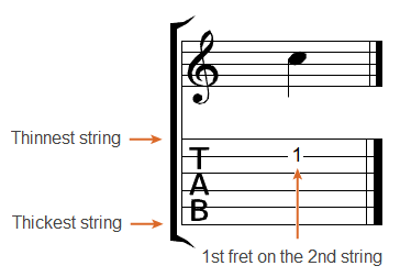 The C note written on both the stave and guitar tabluture
